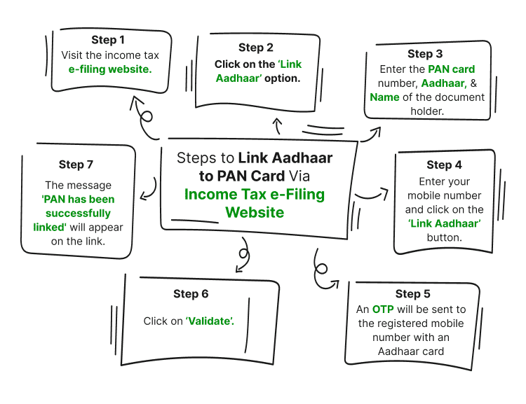 Steps to Link Aadhaar to PAN Card Via Income Tax e-Filing Website